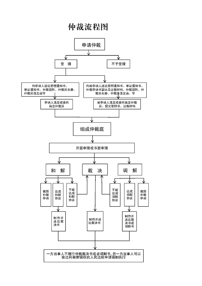 仲裁流程 - 副本.png